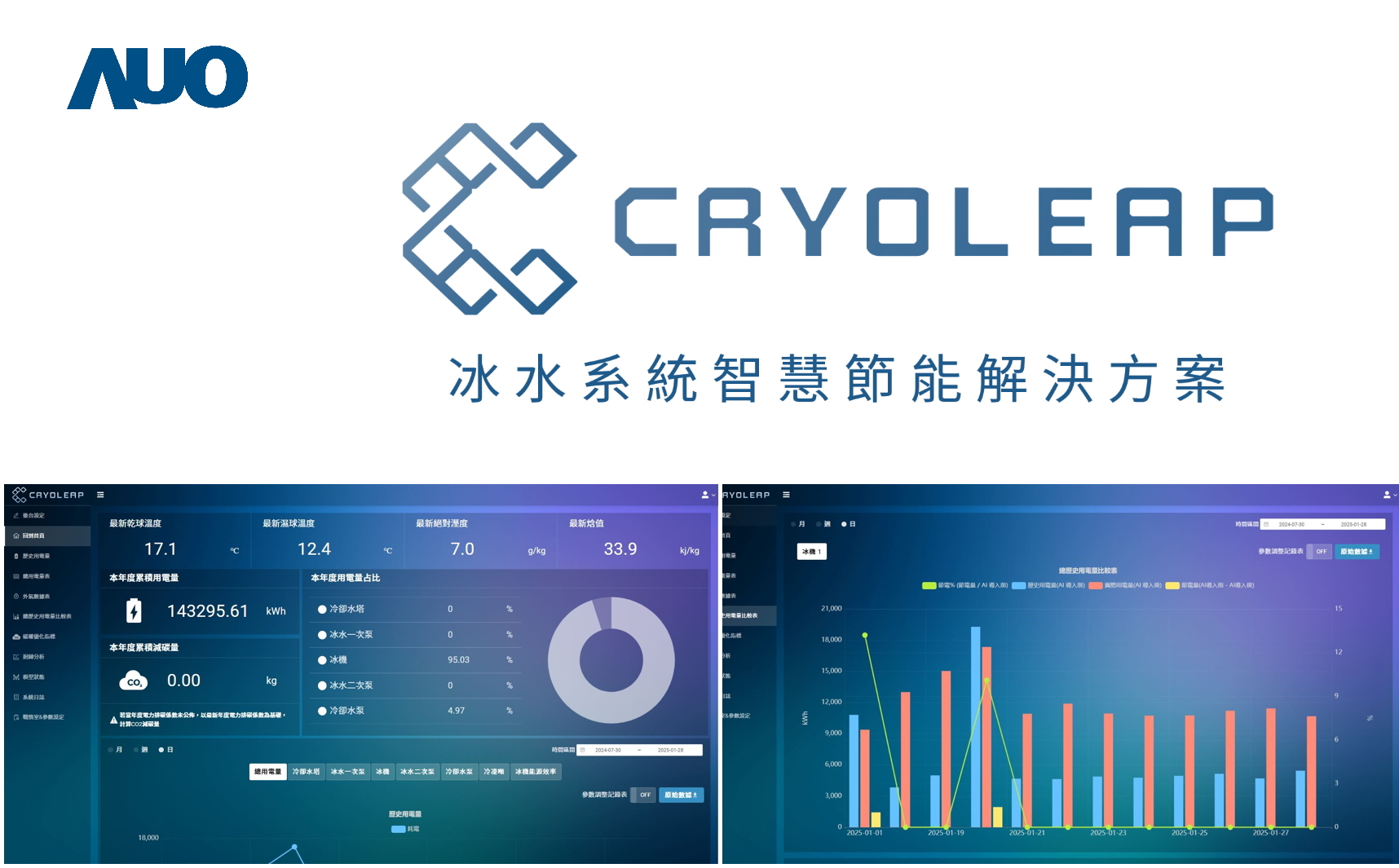 友達「CryoLeap冰水系統智慧節能解決方案」獲得台灣精品標誌，是專為大型中央空調冰水系統所設計，整合了AI建模、即時監測與智慧控制技術，具備高度相容性與擴充性，進而提升系統穩定性與維運效率